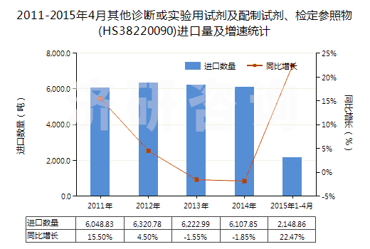 2011-2015年4月其他診斷或?qū)嶒?yàn)用試劑及配制試劑、檢定參照物(HS38220090)進(jìn)口量及增速統(tǒng)計(jì)